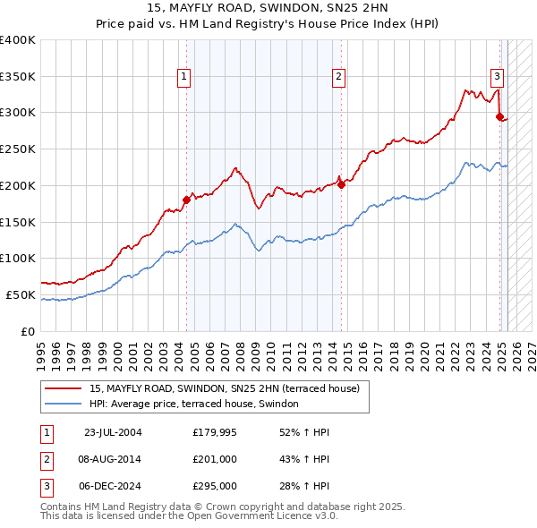 15, MAYFLY ROAD, SWINDON, SN25 2HN: Price paid vs HM Land Registry's House Price Index