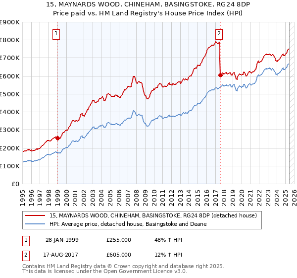 15, MAYNARDS WOOD, CHINEHAM, BASINGSTOKE, RG24 8DP: Price paid vs HM Land Registry's House Price Index