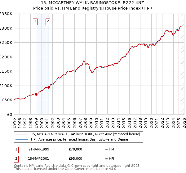 15, MCCARTNEY WALK, BASINGSTOKE, RG22 4NZ: Price paid vs HM Land Registry's House Price Index
