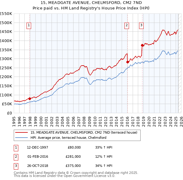 15, MEADGATE AVENUE, CHELMSFORD, CM2 7ND: Price paid vs HM Land Registry's House Price Index