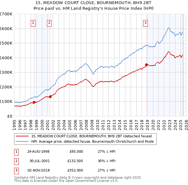 15, MEADOW COURT CLOSE, BOURNEMOUTH, BH9 2BT: Price paid vs HM Land Registry's House Price Index