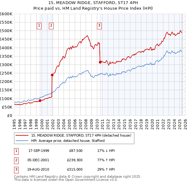 15, MEADOW RIDGE, STAFFORD, ST17 4PH: Price paid vs HM Land Registry's House Price Index