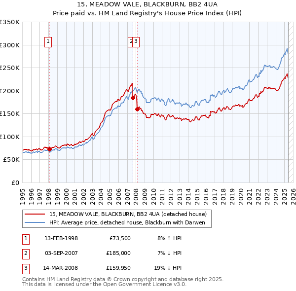 15, MEADOW VALE, BLACKBURN, BB2 4UA: Price paid vs HM Land Registry's House Price Index