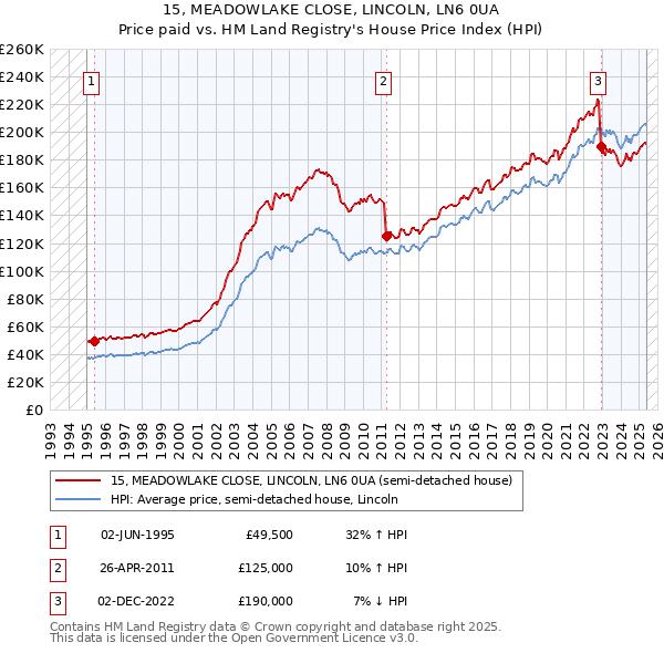 15, MEADOWLAKE CLOSE, LINCOLN, LN6 0UA: Price paid vs HM Land Registry's House Price Index