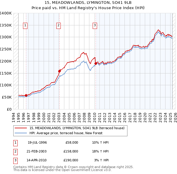 15, MEADOWLANDS, LYMINGTON, SO41 9LB: Price paid vs HM Land Registry's House Price Index