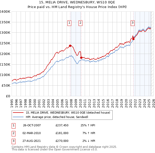 15, MELIA DRIVE, WEDNESBURY, WS10 0QE: Price paid vs HM Land Registry's House Price Index