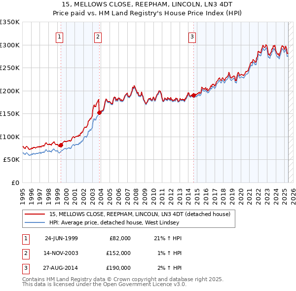 15, MELLOWS CLOSE, REEPHAM, LINCOLN, LN3 4DT: Price paid vs HM Land Registry's House Price Index