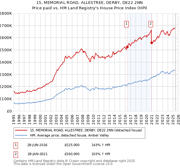 15, MEMORIAL ROAD, ALLESTREE, DERBY, DE22 2NN: Price paid vs HM Land Registry's House Price Index