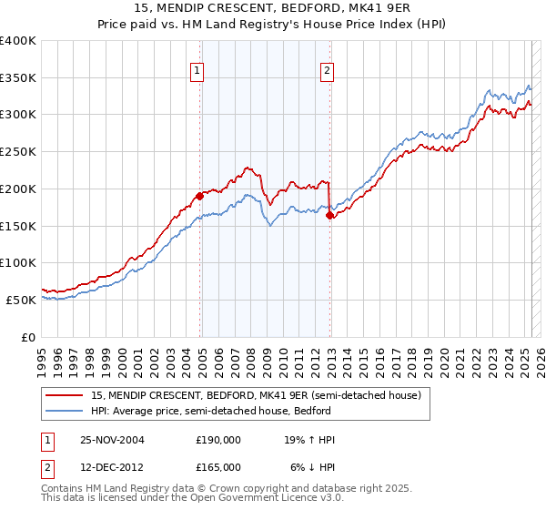 15, MENDIP CRESCENT, BEDFORD, MK41 9ER: Price paid vs HM Land Registry's House Price Index