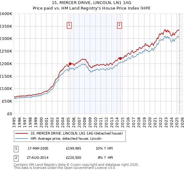15, MERCER DRIVE, LINCOLN, LN1 1AG: Price paid vs HM Land Registry's House Price Index