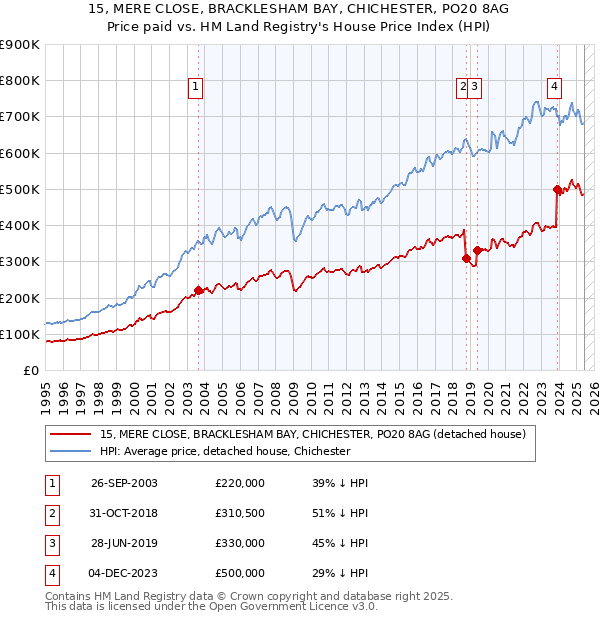 15, MERE CLOSE, BRACKLESHAM BAY, CHICHESTER, PO20 8AG: Price paid vs HM Land Registry's House Price Index
