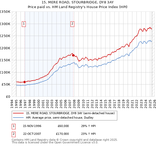 15, MERE ROAD, STOURBRIDGE, DY8 3AY: Price paid vs HM Land Registry's House Price Index