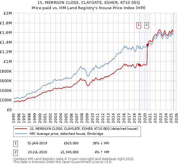 15, MERRILYN CLOSE, CLAYGATE, ESHER, KT10 0EQ: Price paid vs HM Land Registry's House Price Index
