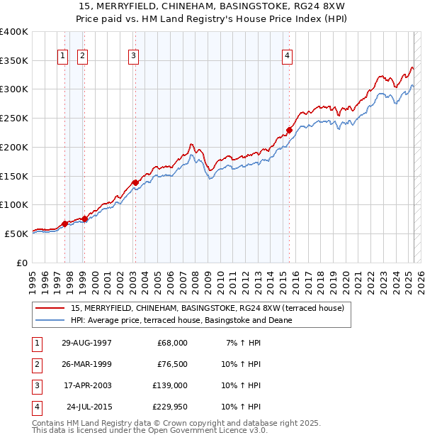 15, MERRYFIELD, CHINEHAM, BASINGSTOKE, RG24 8XW: Price paid vs HM Land Registry's House Price Index