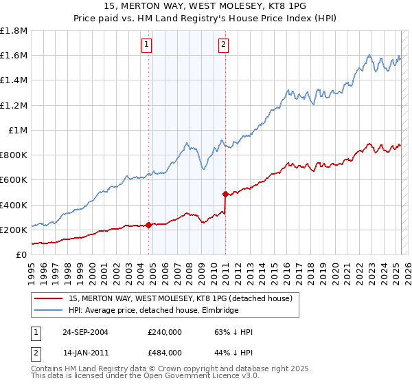 15, MERTON WAY, WEST MOLESEY, KT8 1PG: Price paid vs HM Land Registry's House Price Index