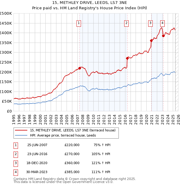 15, METHLEY DRIVE, LEEDS, LS7 3NE: Price paid vs HM Land Registry's House Price Index