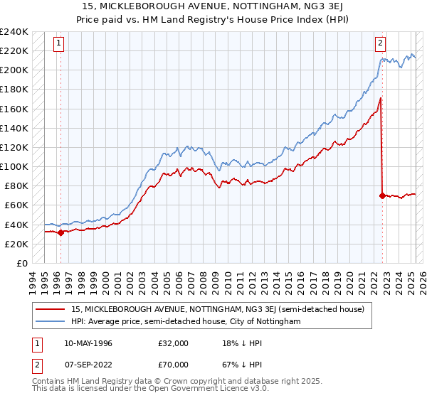 15, MICKLEBOROUGH AVENUE, NOTTINGHAM, NG3 3EJ: Price paid vs HM Land Registry's House Price Index