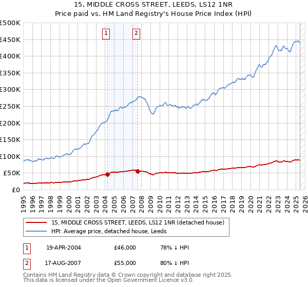15, MIDDLE CROSS STREET, LEEDS, LS12 1NR: Price paid vs HM Land Registry's House Price Index