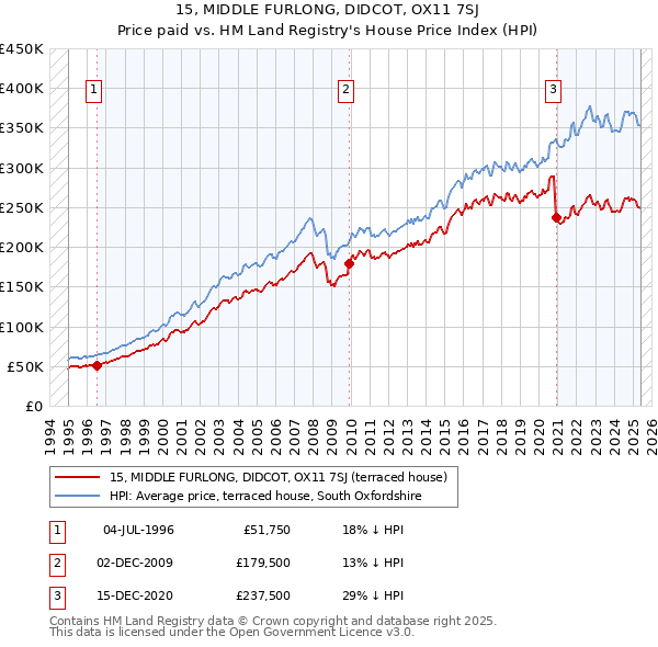 15, MIDDLE FURLONG, DIDCOT, OX11 7SJ: Price paid vs HM Land Registry's House Price Index