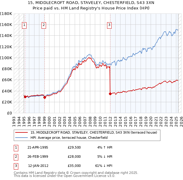 15, MIDDLECROFT ROAD, STAVELEY, CHESTERFIELD, S43 3XN: Price paid vs HM Land Registry's House Price Index