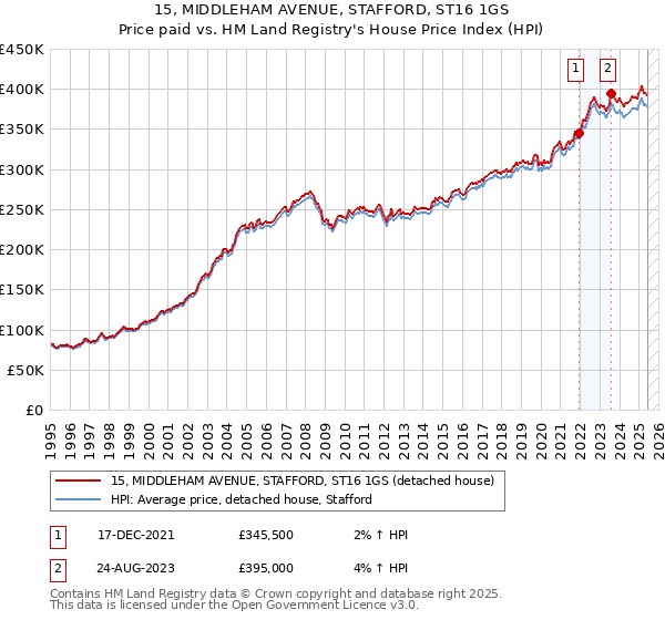 15, MIDDLEHAM AVENUE, STAFFORD, ST16 1GS: Price paid vs HM Land Registry's House Price Index