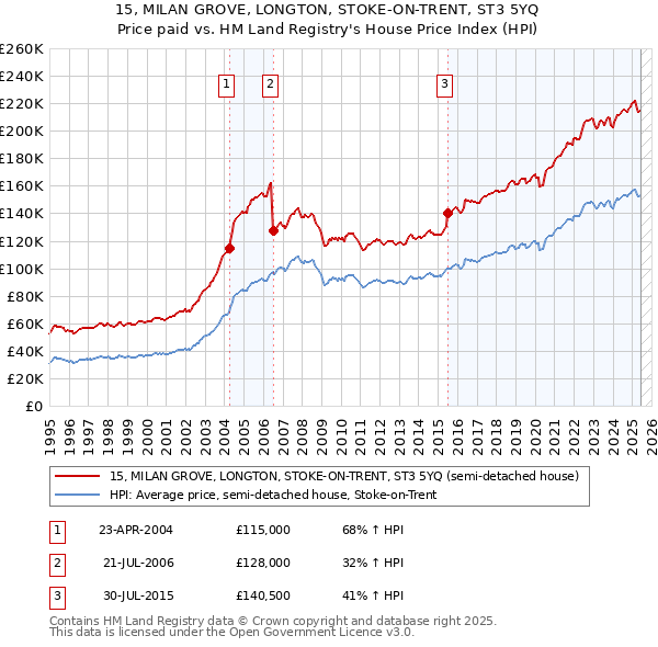 15, MILAN GROVE, LONGTON, STOKE-ON-TRENT, ST3 5YQ: Price paid vs HM Land Registry's House Price Index