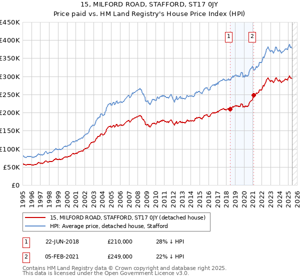 15, MILFORD ROAD, STAFFORD, ST17 0JY: Price paid vs HM Land Registry's House Price Index