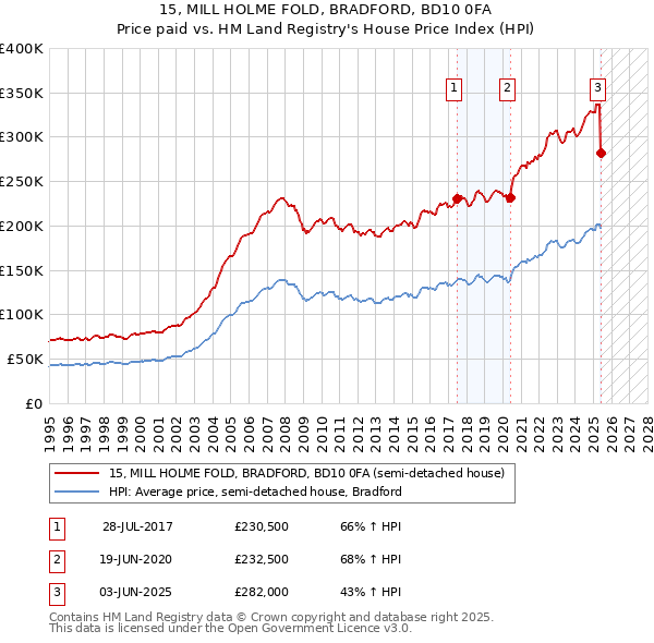 15, MILL HOLME FOLD, BRADFORD, BD10 0FA: Price paid vs HM Land Registry's House Price Index