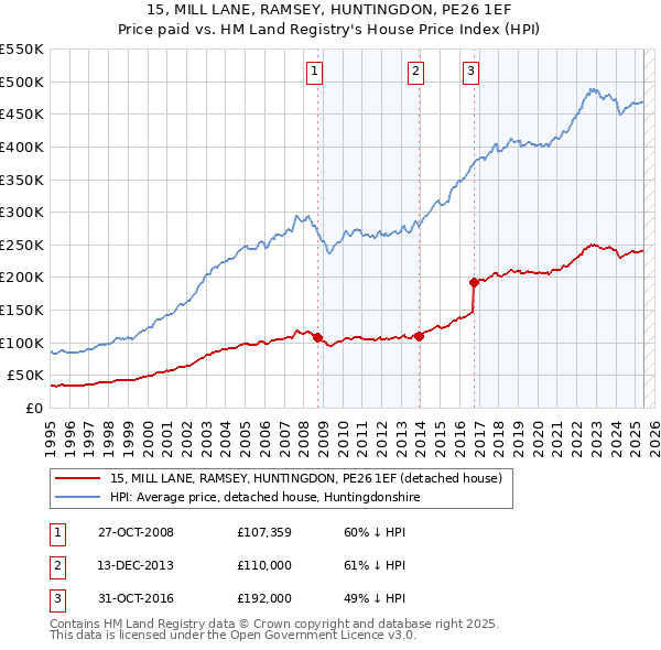 15, MILL LANE, RAMSEY, HUNTINGDON, PE26 1EF: Price paid vs HM Land Registry's House Price Index