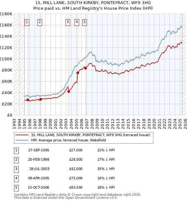 15, MILL LANE, SOUTH KIRKBY, PONTEFRACT, WF9 3HG: Price paid vs HM Land Registry's House Price Index
