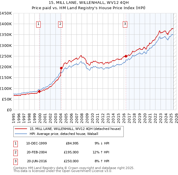 15, MILL LANE, WILLENHALL, WV12 4QH: Price paid vs HM Land Registry's House Price Index