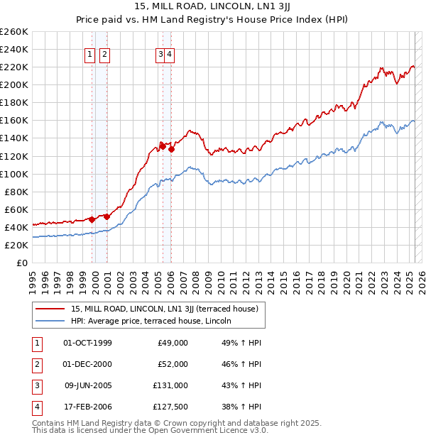 15, MILL ROAD, LINCOLN, LN1 3JJ: Price paid vs HM Land Registry's House Price Index