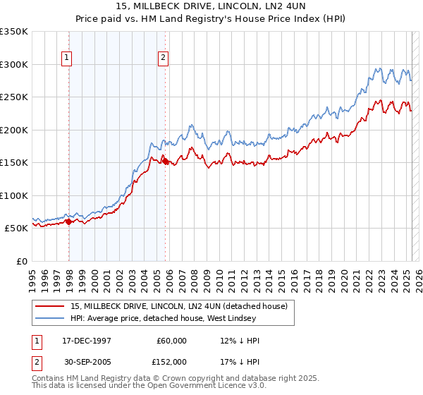 15, MILLBECK DRIVE, LINCOLN, LN2 4UN: Price paid vs HM Land Registry's House Price Index