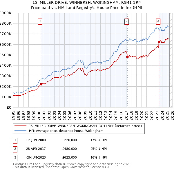 15, MILLER DRIVE, WINNERSH, WOKINGHAM, RG41 5RP: Price paid vs HM Land Registry's House Price Index