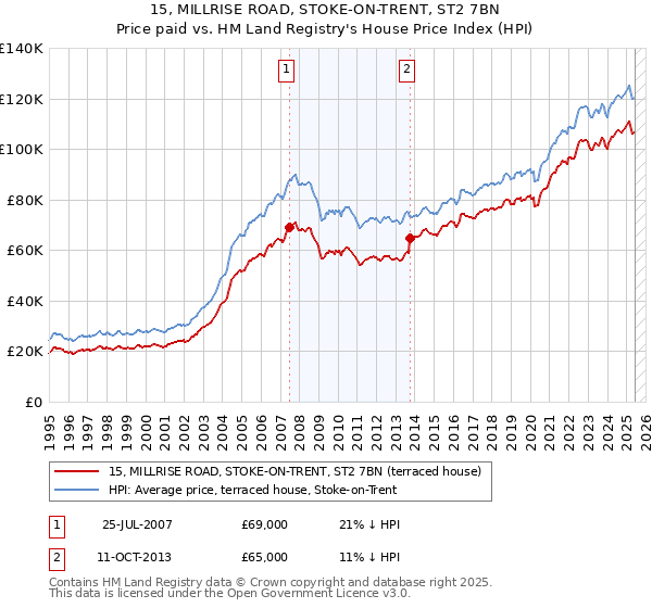 15, MILLRISE ROAD, STOKE-ON-TRENT, ST2 7BN: Price paid vs HM Land Registry's House Price Index