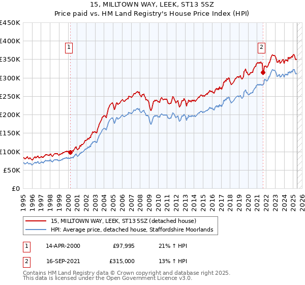 15, MILLTOWN WAY, LEEK, ST13 5SZ: Price paid vs HM Land Registry's House Price Index
