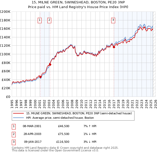 15, MILNE GREEN, SWINESHEAD, BOSTON, PE20 3NP: Price paid vs HM Land Registry's House Price Index