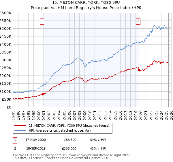15, MILTON CARR, YORK, YO30 5PU: Price paid vs HM Land Registry's House Price Index