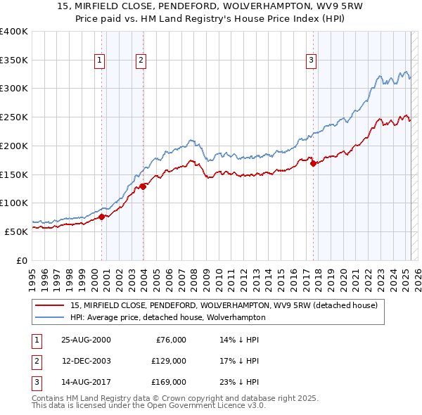 15, MIRFIELD CLOSE, PENDEFORD, WOLVERHAMPTON, WV9 5RW: Price paid vs HM Land Registry's House Price Index