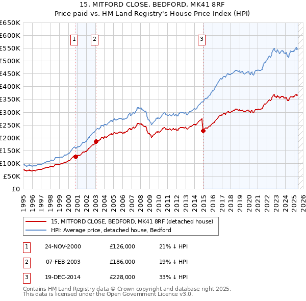 15, MITFORD CLOSE, BEDFORD, MK41 8RF: Price paid vs HM Land Registry's House Price Index