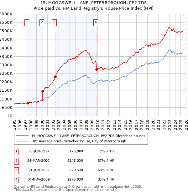 15, MOGGSWELL LANE, PETERBOROUGH, PE2 7DS: Price paid vs HM Land Registry's House Price Index