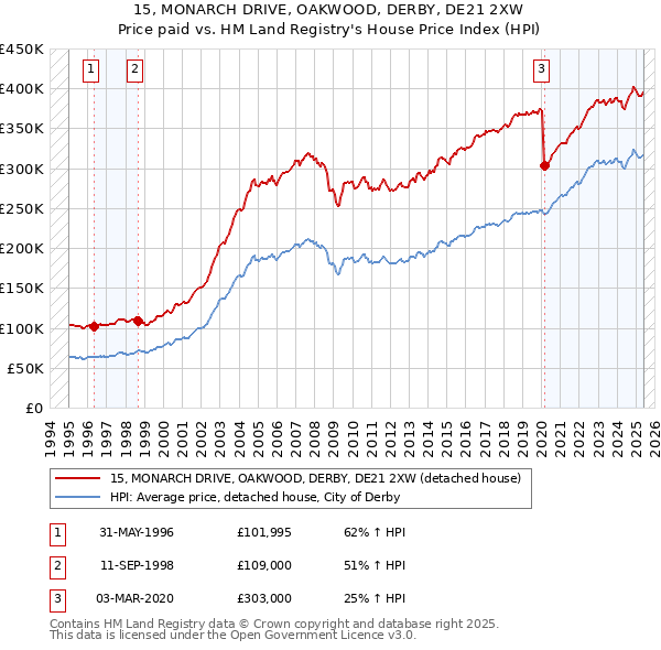 15, MONARCH DRIVE, OAKWOOD, DERBY, DE21 2XW: Price paid vs HM Land Registry's House Price Index