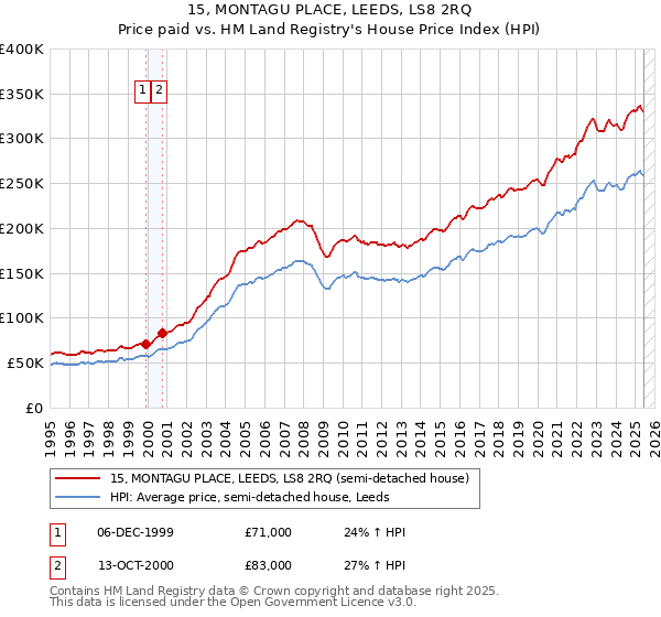 15, MONTAGU PLACE, LEEDS, LS8 2RQ: Price paid vs HM Land Registry's House Price Index