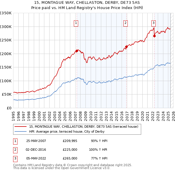 15, MONTAGUE WAY, CHELLASTON, DERBY, DE73 5AS: Price paid vs HM Land Registry's House Price Index