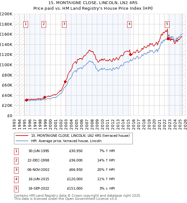 15, MONTAIGNE CLOSE, LINCOLN, LN2 4RS: Price paid vs HM Land Registry's House Price Index