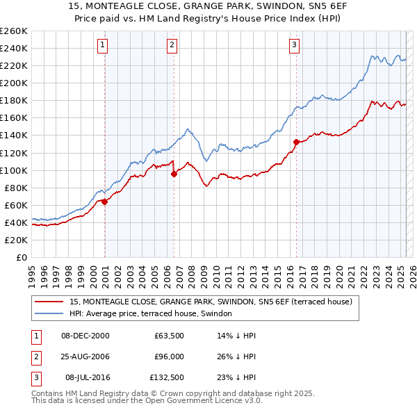 15, MONTEAGLE CLOSE, GRANGE PARK, SWINDON, SN5 6EF: Price paid vs HM Land Registry's House Price Index