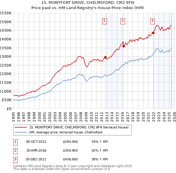 15, MONTFORT DRIVE, CHELMSFORD, CM2 9FN: Price paid vs HM Land Registry's House Price Index
