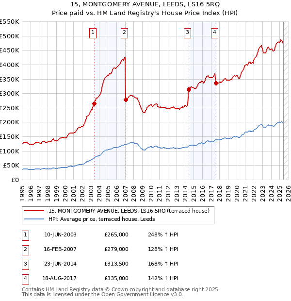 15, MONTGOMERY AVENUE, LEEDS, LS16 5RQ: Price paid vs HM Land Registry's House Price Index