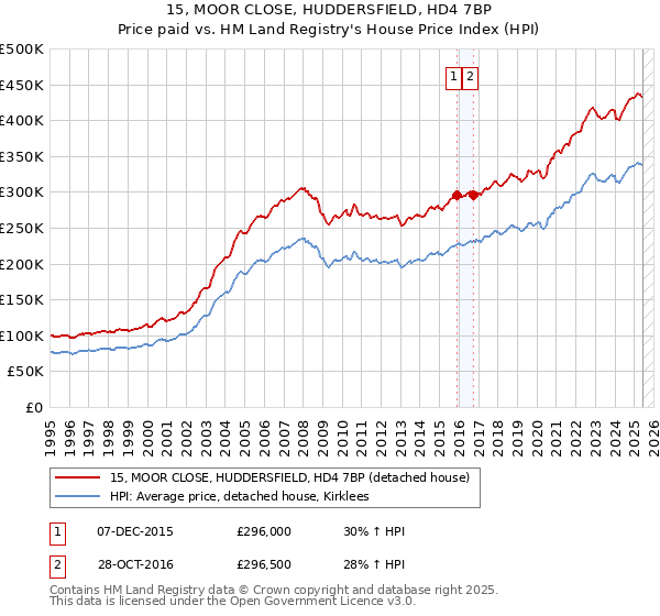 15, MOOR CLOSE, HUDDERSFIELD, HD4 7BP: Price paid vs HM Land Registry's House Price Index