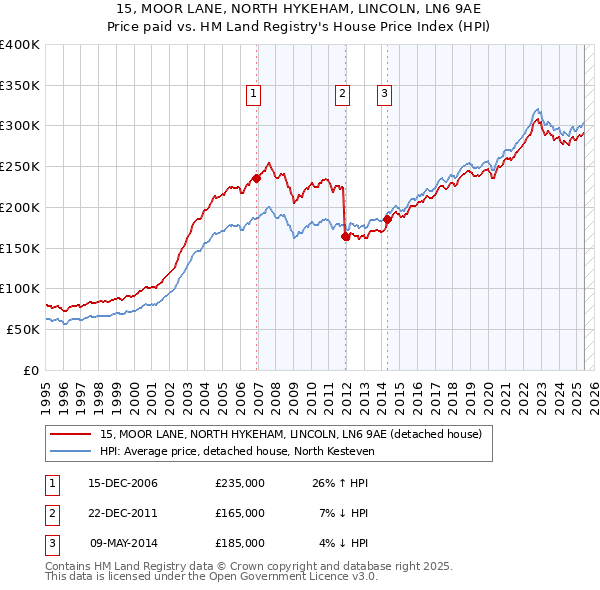 15, MOOR LANE, NORTH HYKEHAM, LINCOLN, LN6 9AE: Price paid vs HM Land Registry's House Price Index